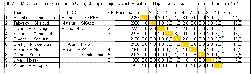 Czech Open international Bughouse chess tournament 2007